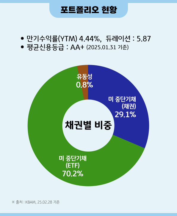 'kb 미국 중단기 국채' 펀드의 상세 '포트폴리오'.